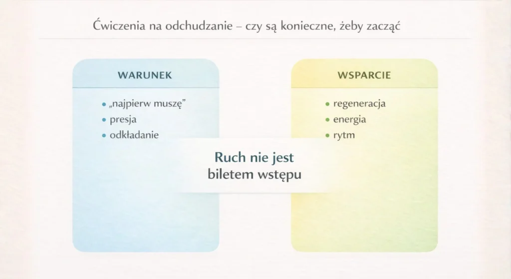 ćwiczenia na odchudzanie - 1 Ćwiczenia na odchudzanie - czy są konieczne, żeby zacząć - infografika