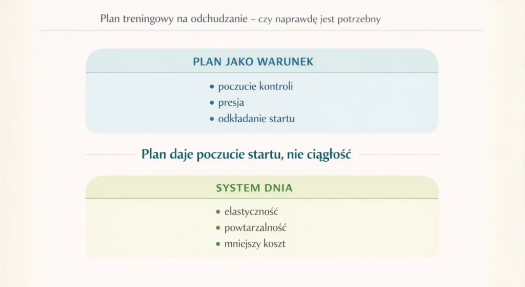 plan treningowy na odchudzanie - 1 Plan treningowy na odchudzanie - czy naprawdę jest potrzebny - infografika